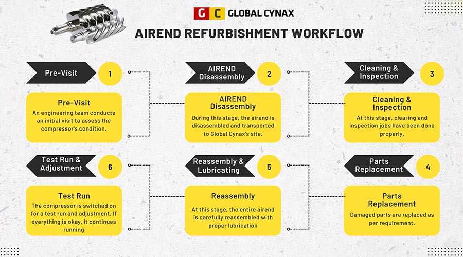 Airend Refurbishing Service